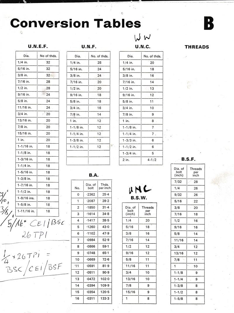 Conversion Tabels threads | BRITISH Only Austria Fahrzeughandel GmbH